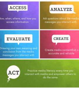 Five core Medial Literacy concepts